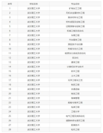 大学各专业详细介绍,大学选专业都有哪些专业