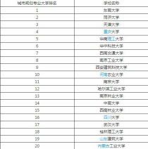 城市设计专业大学排名,全国建筑大学排名最新