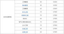 大学学费收费标准2022,请帮我看一下大连海事大学的收费标准