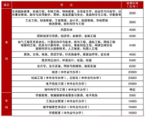 长春大学专业录取分数线,长春大学旅游学院2023年录取分数线