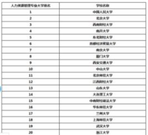 人力资源专业大学排行,人力资源专业排名