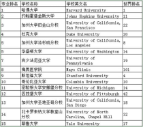 美国医学专业大学排名,美国的医学院排名