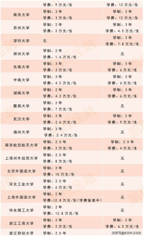 大学金融学学费,金融硕士学费一览表