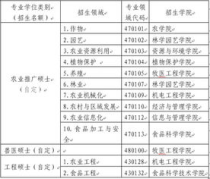 河南农业大学研究生学费,河南农业大学许昌校区学费