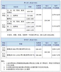 台湾大学的学费,台湾留学一年费用