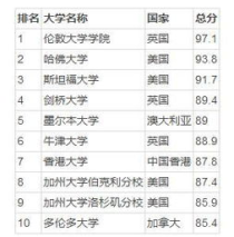 环境专业世界大学排名,环境科学专业世界大学排名