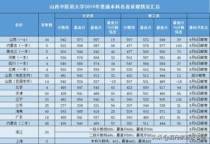 山西中医药大学专业分数线,山西中医药大学2023分数线是多少