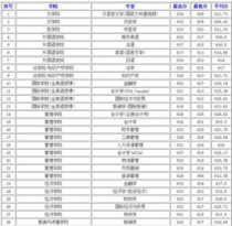暨南大学各专业分数线,暨南大学分数线是多少？