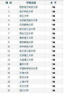 空管专业大学排名,航空管制专业大学排名