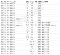 云南大学各专业云南录取分数线,云南考生报云南大学要一本多几分？