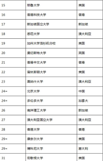 世界大学会计专业排名,全球会计专业最好的大学排名？