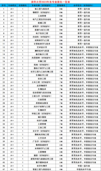 清华大学热门专业排行,清华大学最热门的十大专业