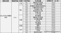 浙江的大学和学费,浙江省药科类大学有哪些学费多少？