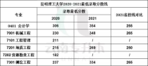 昆明理工大学各专业分数线,云南工业大学分数线