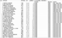 陕西会计专业大学排名,西安会计专硕院校排名？