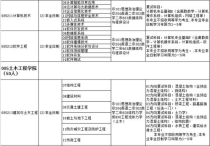 福州大学考研专业目录,福州大学有哪些专业考研比较容易？