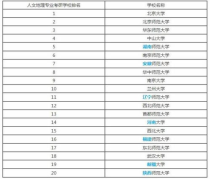 人文地理专业大学排名,人文地理与城乡规划专业排名