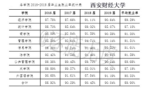 西安财经大学成考学费,西安财经大学自考具体如何报考和收费？