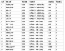 吉林大学各专业排名,吉林大学专业排名