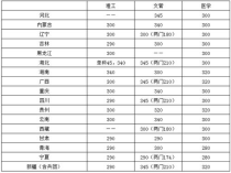 华中科技大学专业分数线,华中科技大学复试分数线