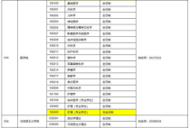 东南大学研究生专业目录,东南大学考研专业目录及考试科目