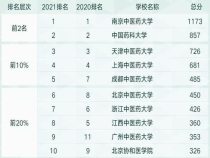 护理专业排名大学排名,护理大学排名及录取分数线是多少？