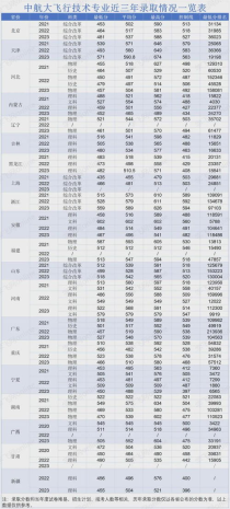 中国民航大学专业分数线,中国民航大学考研录取分数线