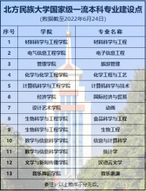 北方民族大学专业排名,北方民族大学有哪些专业