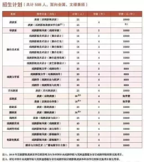 美术生的大学学费,学美术上大学要多少钱 美术生大学四年的费用