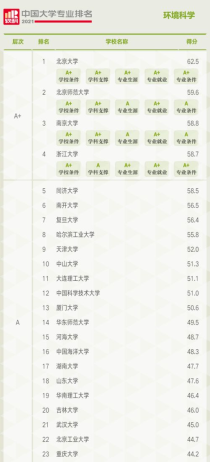 环境保护专业大学排名,环境工程专业考研学校排名