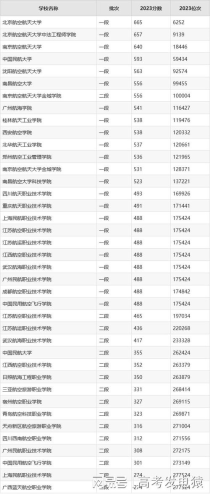 航空航天类专业大学排名