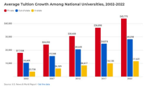 美国大学学费涨,美国留学一年30万够吗