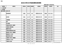 武汉大学每年学费,武汉大学学费