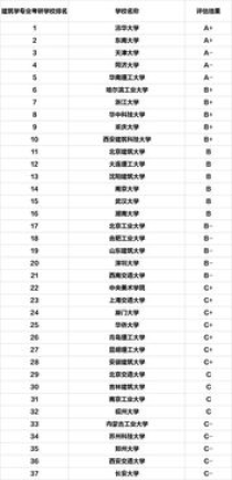 考研建筑学专业大学排名,建筑学专业考研院校有哪些？