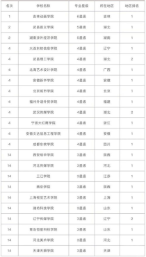 全国动画专业大学排名,全国动画专业最好的大学排名