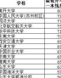 上什么大学考什么分数,高考多少分才能考上大学？