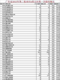 理科五百多分能上什么大学,500分左右能上什么大学？理科生……