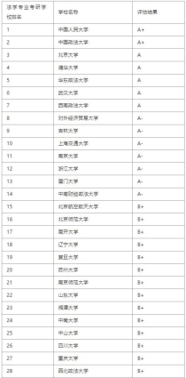 法学研究生专业大学排名,法学专业研究生大学排名