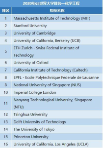 化学工程排名,全国化学工程专业大学排名2023最新排名