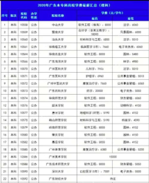 广州暨南大学学费,暨南大学学费一年多少