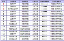 桥梁工程专业大学排名,全国土木工程桥梁专业大学排名？