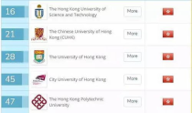 香港大学金融专业排名,金融专业在香港的大学排名怎么样？