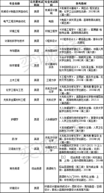 武汉理工大学专升本专业,武汉理工大学专升本有哪些专业