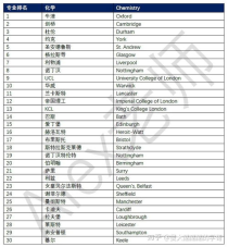 英国大学化学专业排名,英国化学专业大学排名