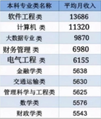 现在大学学什么专业好,什么专业好就业？