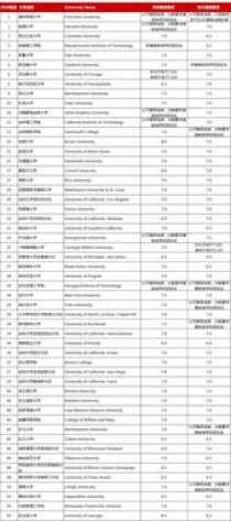 美国大学文学专业排名,美国生物专业前30大学