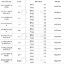 山西380分理科能上什么大学,理科380分的二本大学