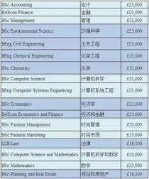 英国大学学费研究生,英国大学研究生学制、费用、申请条件