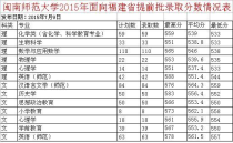 闽南师范大学专业分数线,闽南师范大学是几本大学？