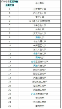 工程设计专业大学排名,2023年工业设计专业大学排名及分数线